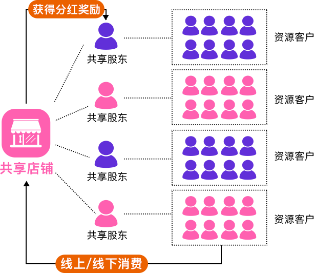 超级合伙人迅速增长1000个新客