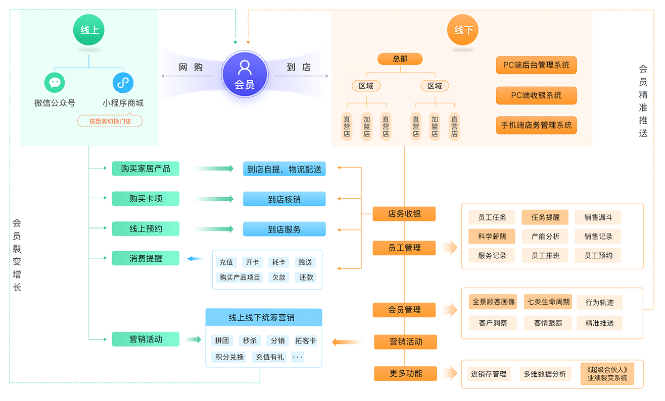 全面支持连锁经营模式 全面支持连锁经营模式